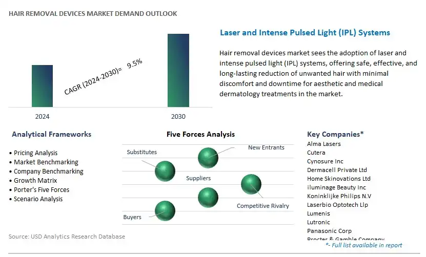 Hair Removal Devices Industry- Market Size, Share, Trends, Growth Outlook
